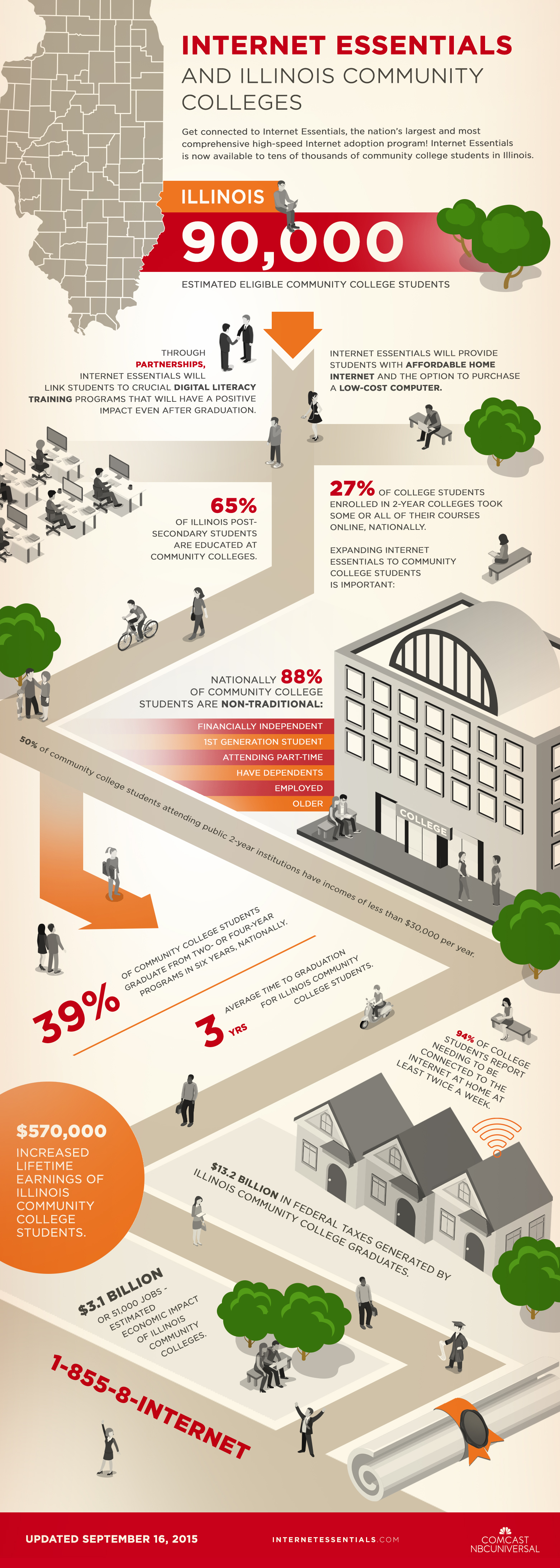 Infographic illustrating Internet Essentials' impact on Community College campuses.